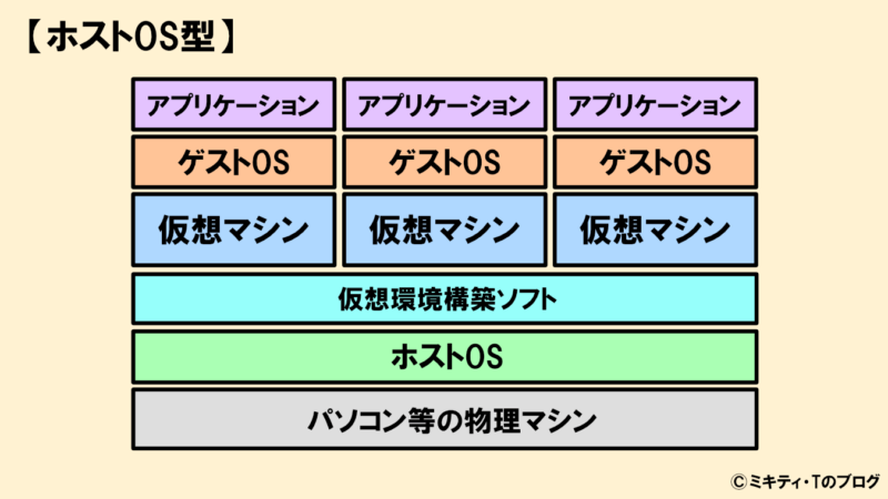 ホストOS型仮想マシンのイメージ図