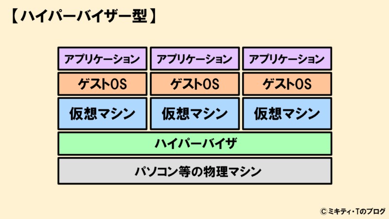 ハイパーバイザー型仮想マシンのイメージ図